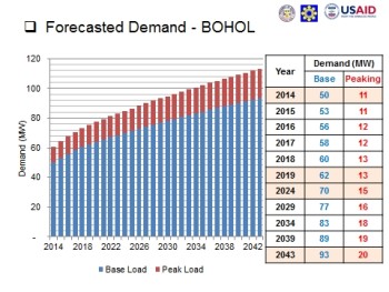 Bohol Island Power Development Plan (BIPDP) – PPDO BOHOL